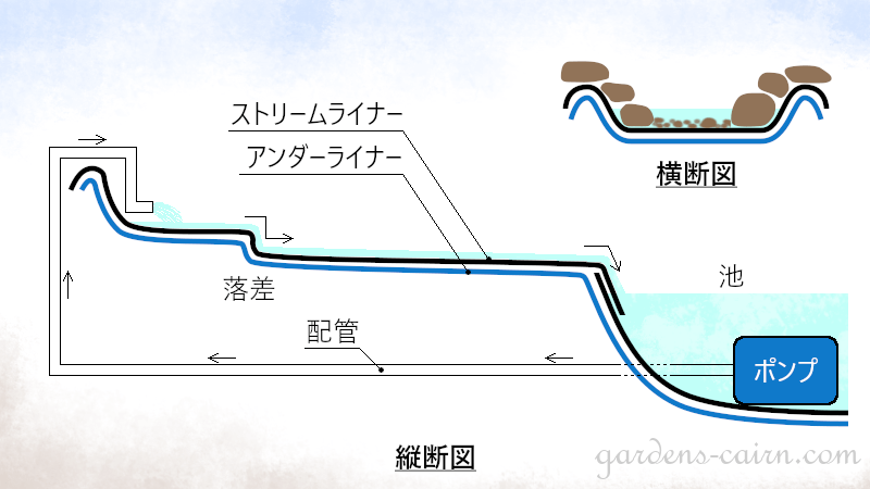 小川の作り方-図解